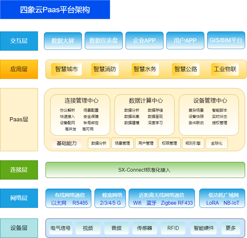 四象云Paas架构