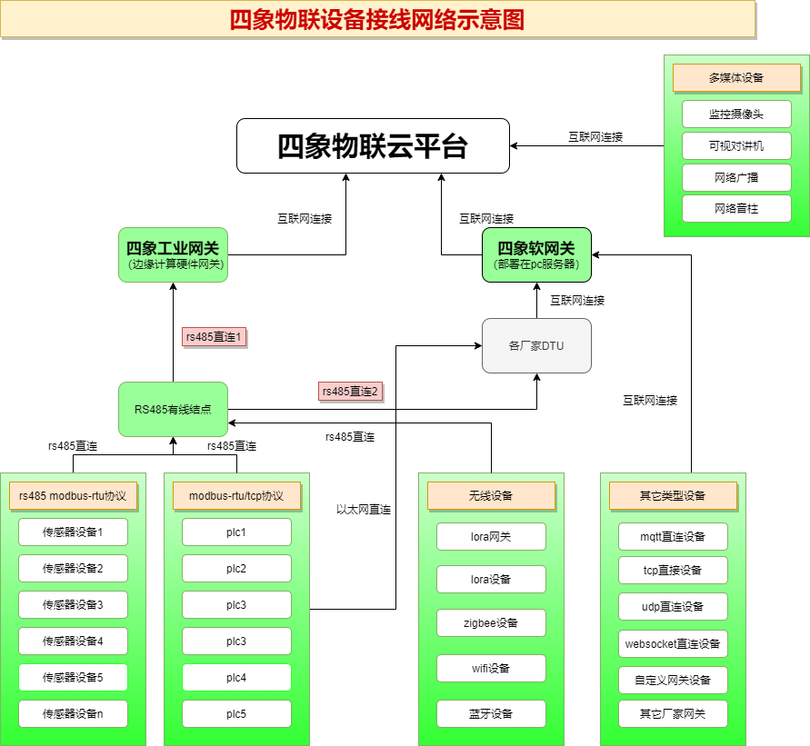 四象物联设备接线网络示意图